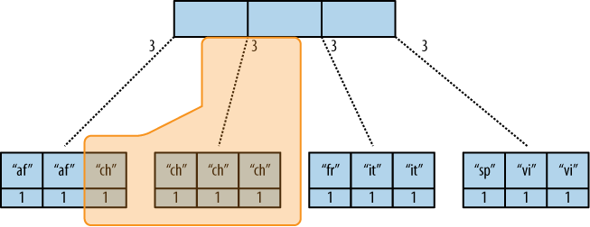 The B-tree index reduce result